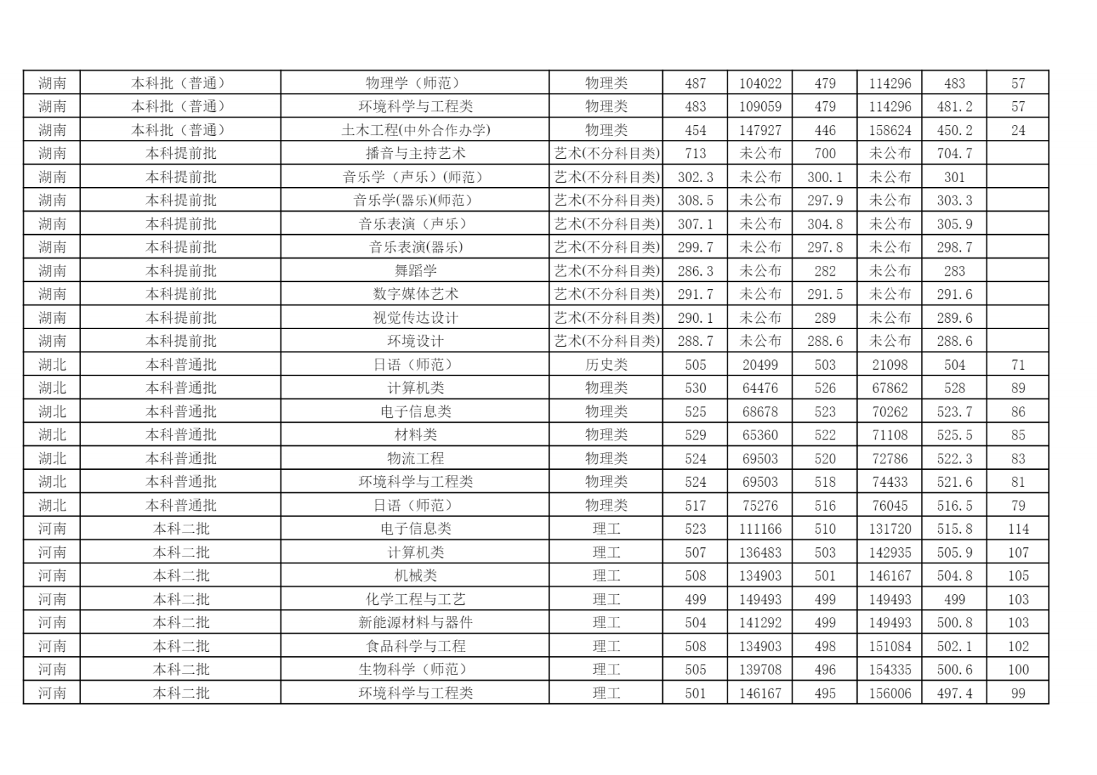 2024年各省（自治区、直辖市）普通招生录取分数统计