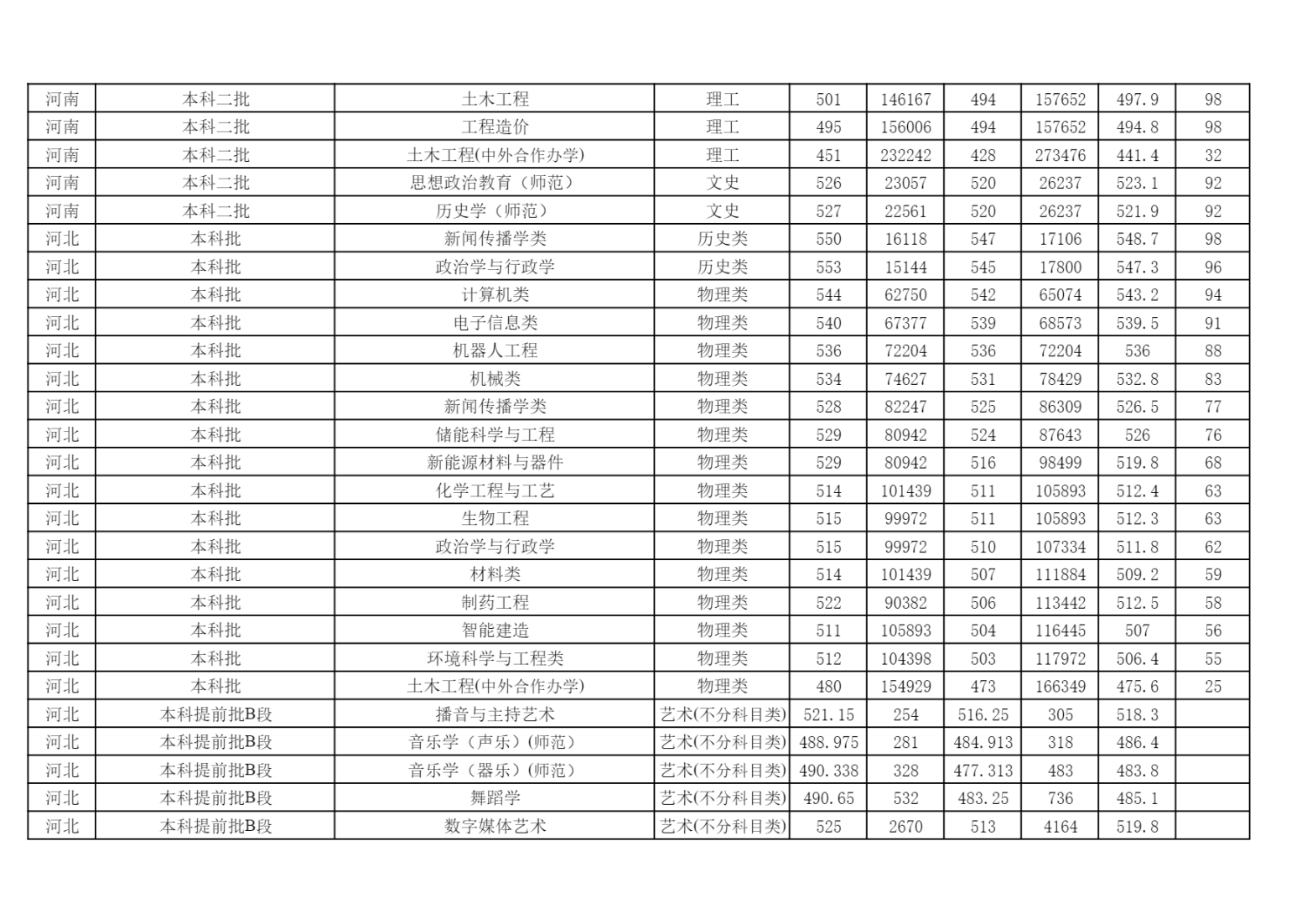 2024年各省（自治区、直辖市）普通招生录取分数统计