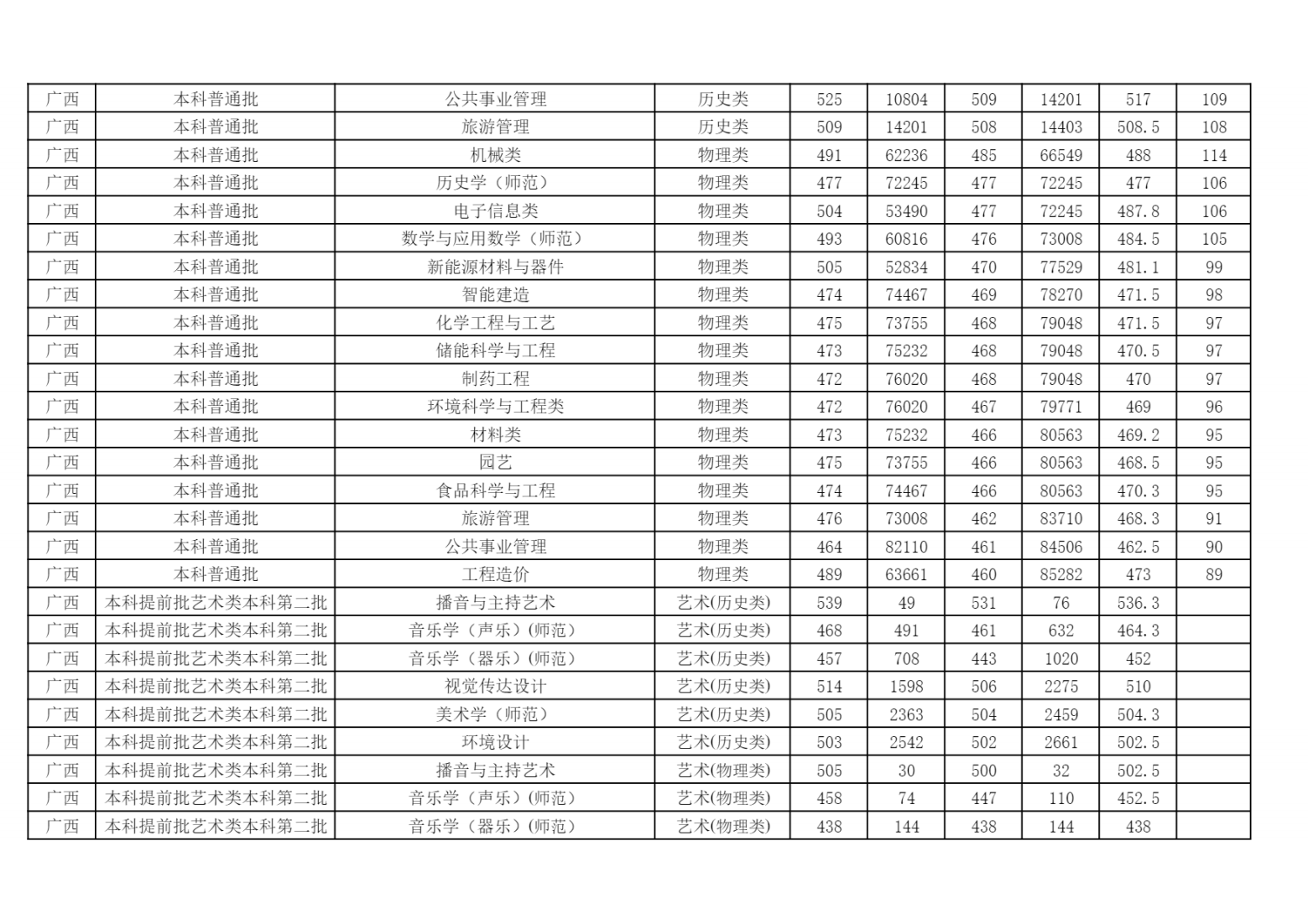 2024年各省（自治区、直辖市）普通招生录取分数统计