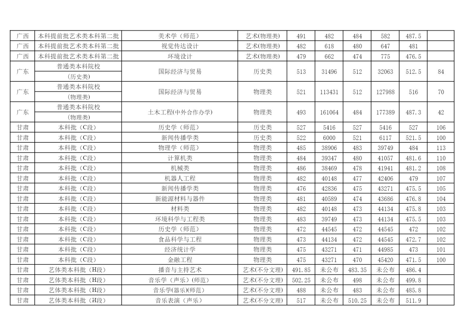 2024年各省（自治区、直辖市）普通招生录取分数统计