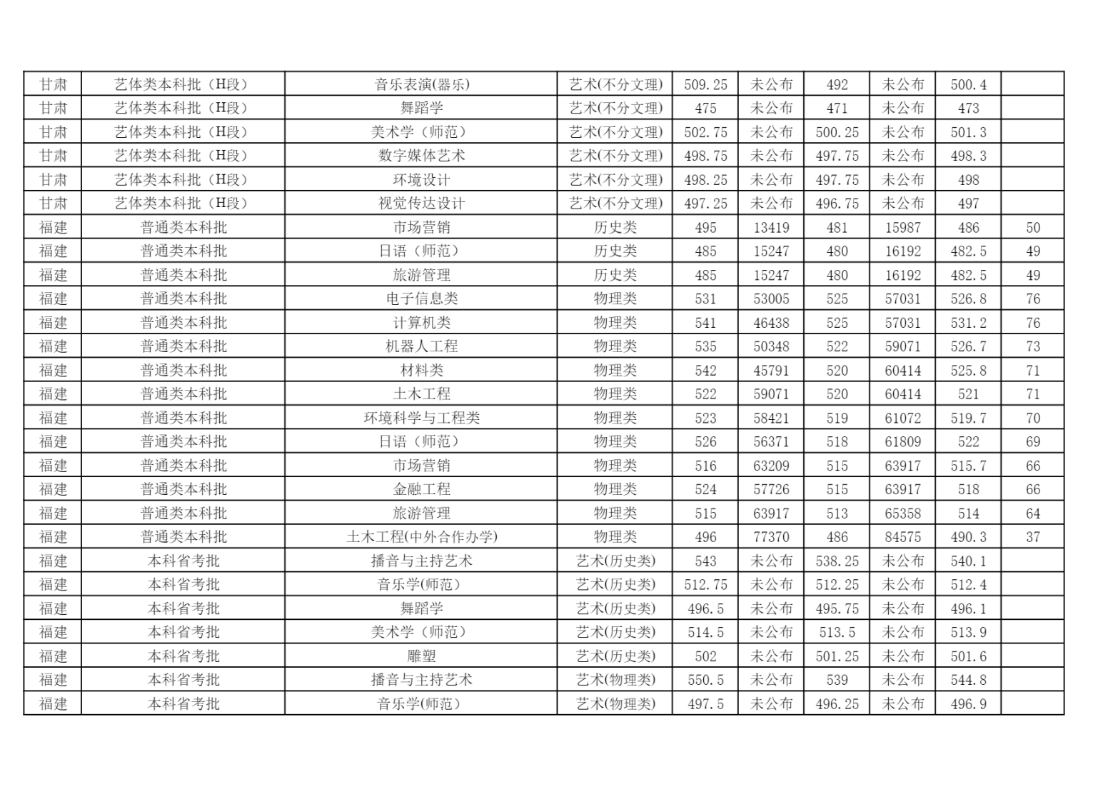 2024年各省（自治区、直辖市）普通招生录取分数统计