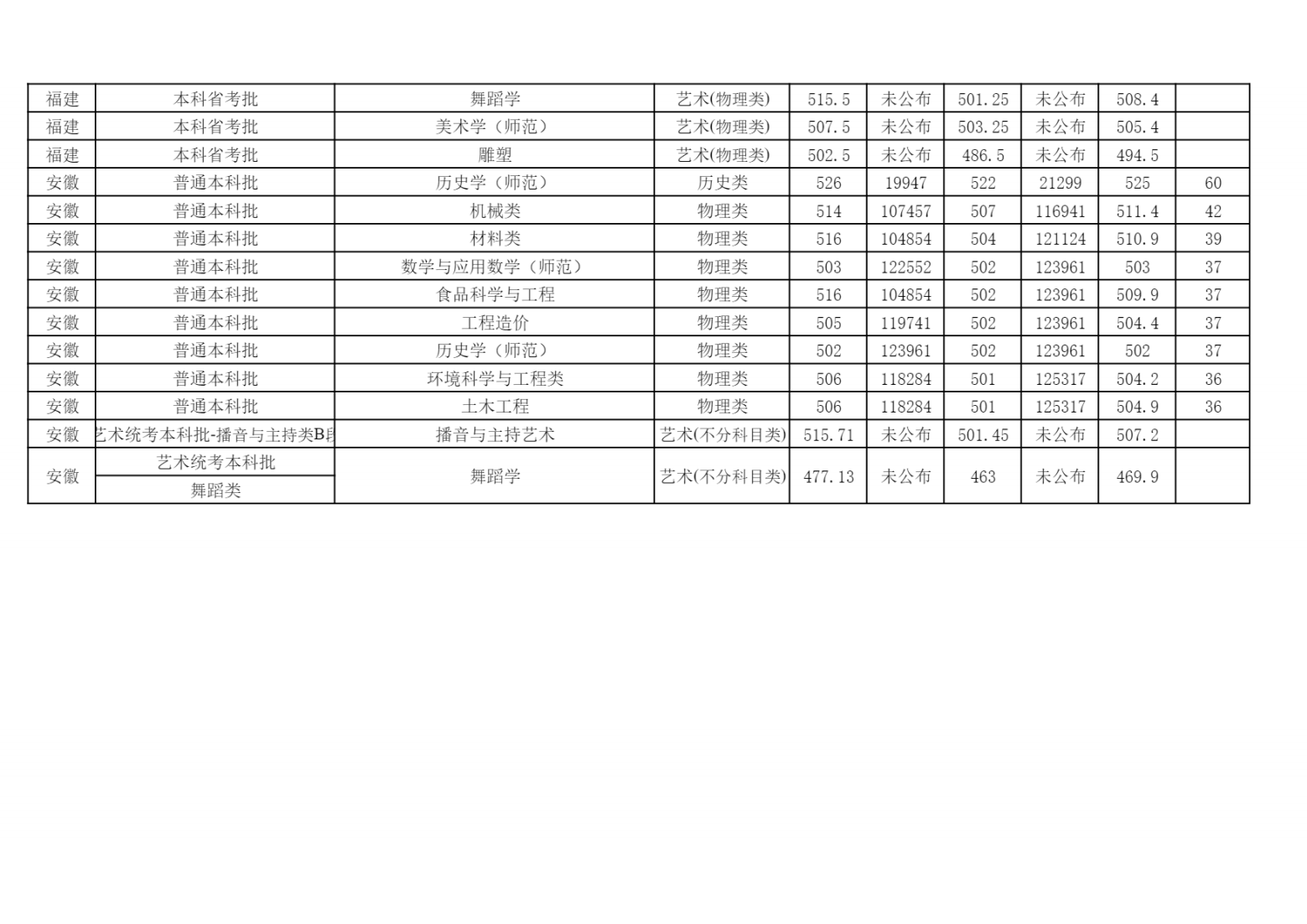 2024年各省（自治区、直辖市）普通招生录取分数统计