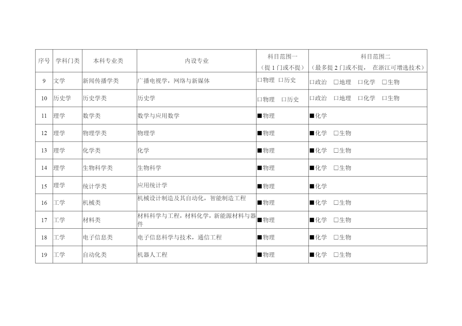 长江师范学院普通高考招生专业选考科目方案(2025年)