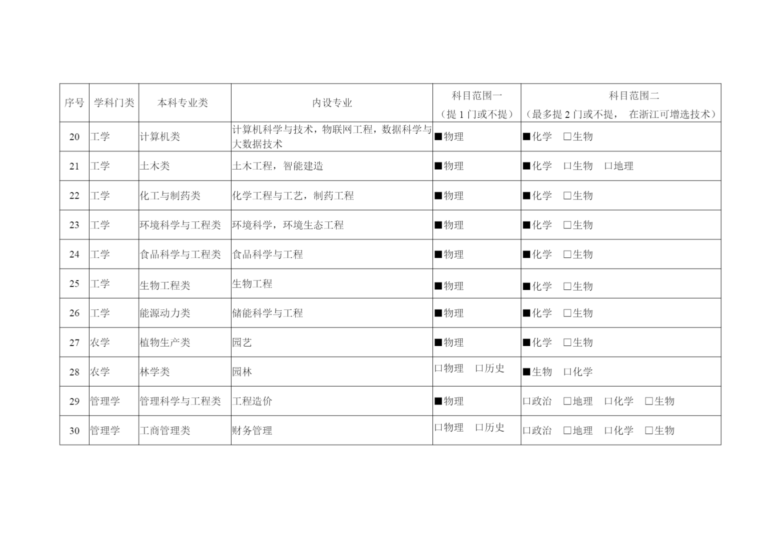 长江师范学院普通高考招生专业选考科目方案(2025年)