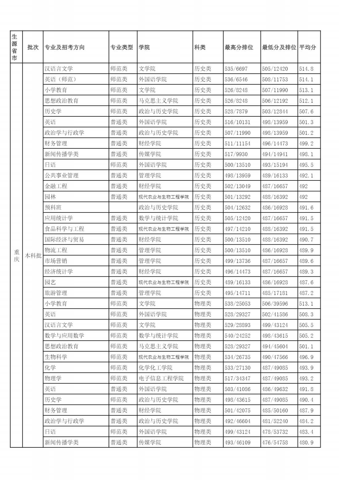 2022年各省（自治区、直辖市）普通招生录取分数统计
