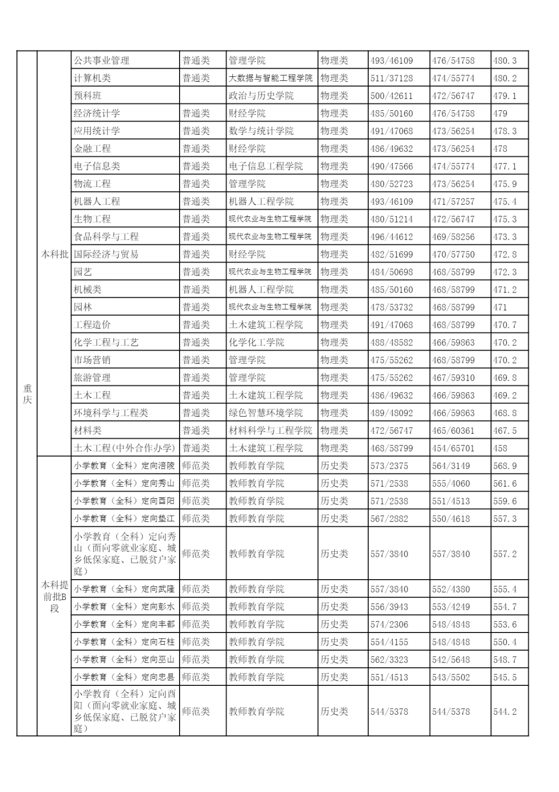 2022年各省（自治区、直辖市）普通招生录取分数统计