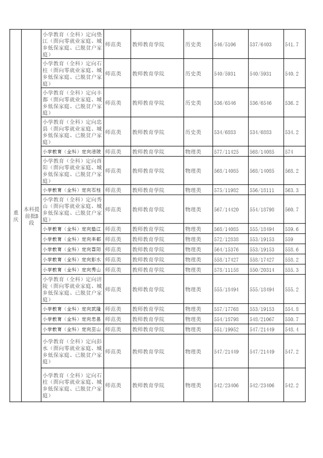 2022年各省（自治区、直辖市）普通招生录取分数统计