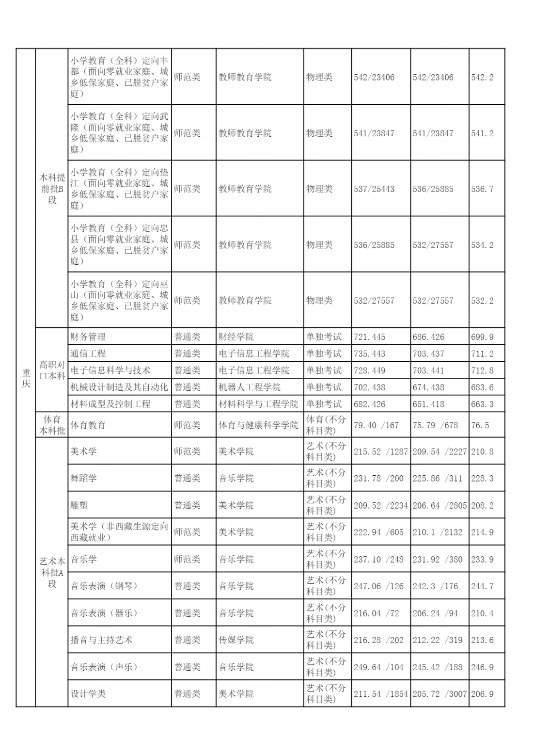2022年各省（自治区、直辖市）普通招生录取分数统计