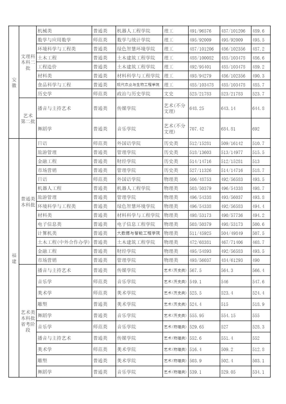 2022年各省（自治区、直辖市）普通招生录取分数统计