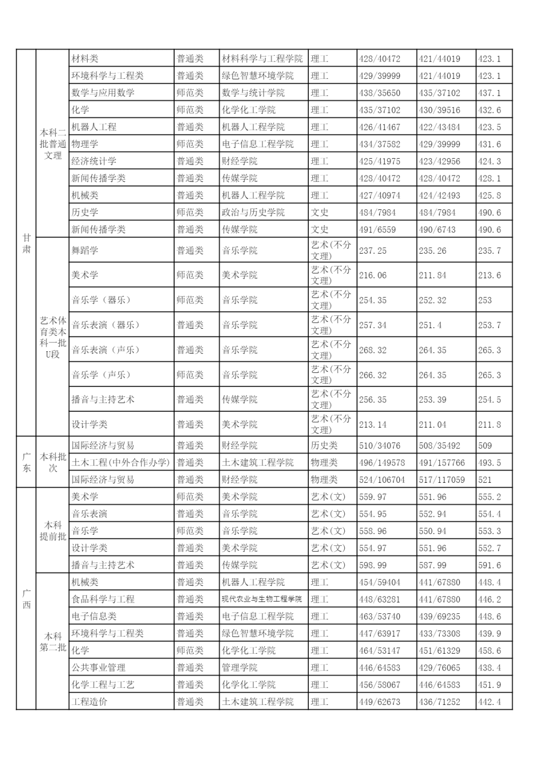 2022年各省（自治区、直辖市）普通招生录取分数统计