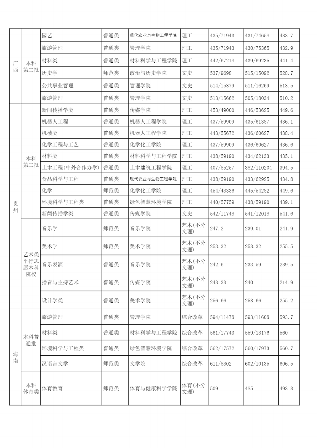 2022年各省（自治区、直辖市）普通招生录取分数统计