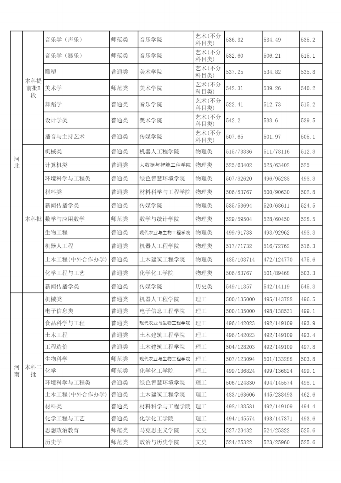 2022年各省（自治区、直辖市）普通招生录取分数统计
