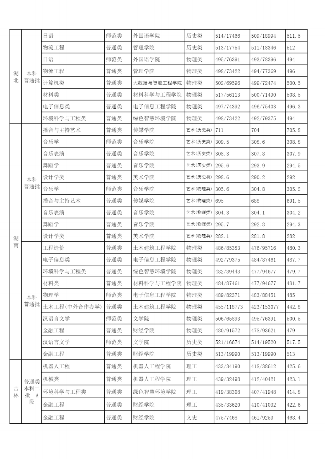 2022年各省（自治区、直辖市）普通招生录取分数统计