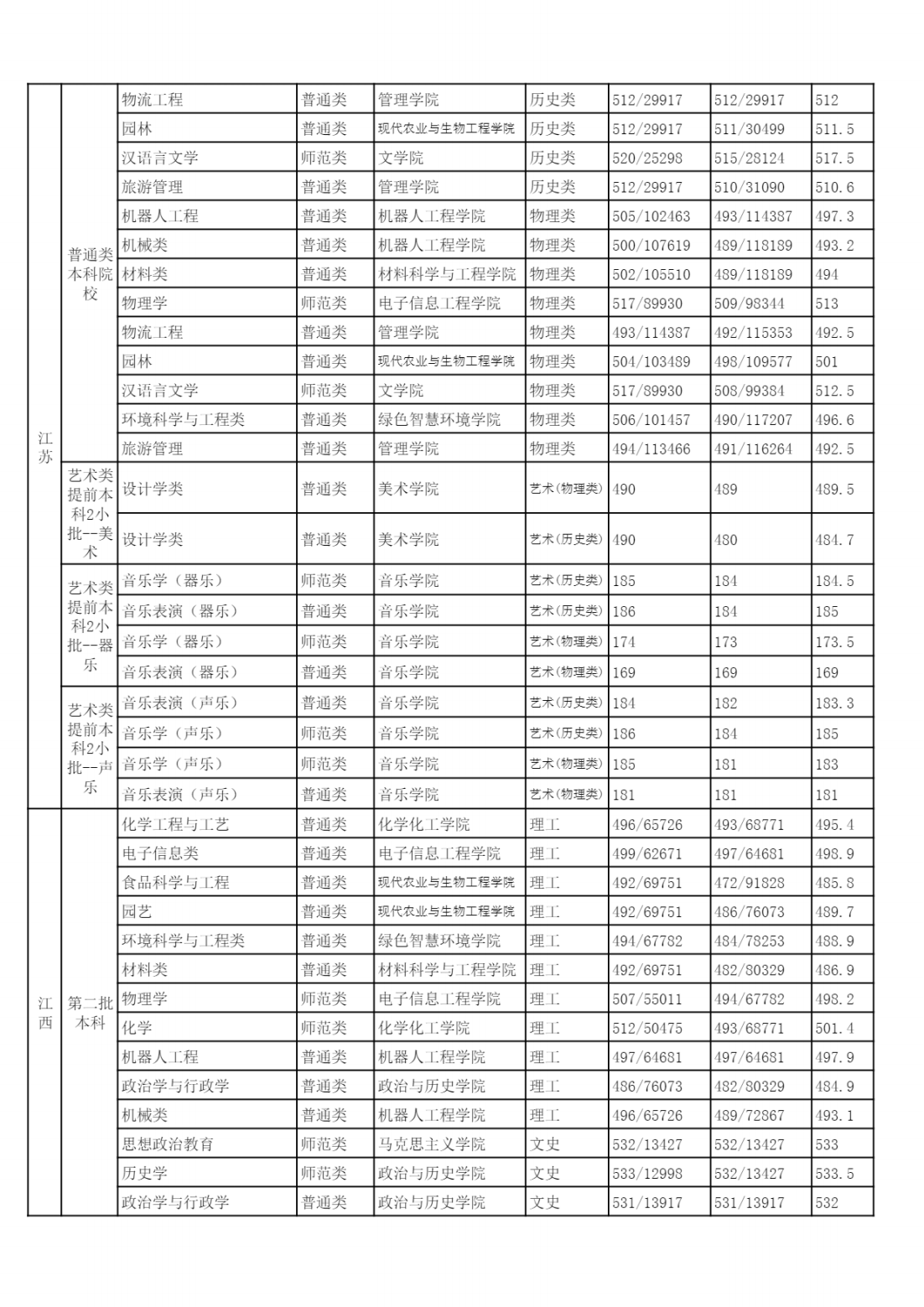 2022年各省（自治区、直辖市）普通招生录取分数统计