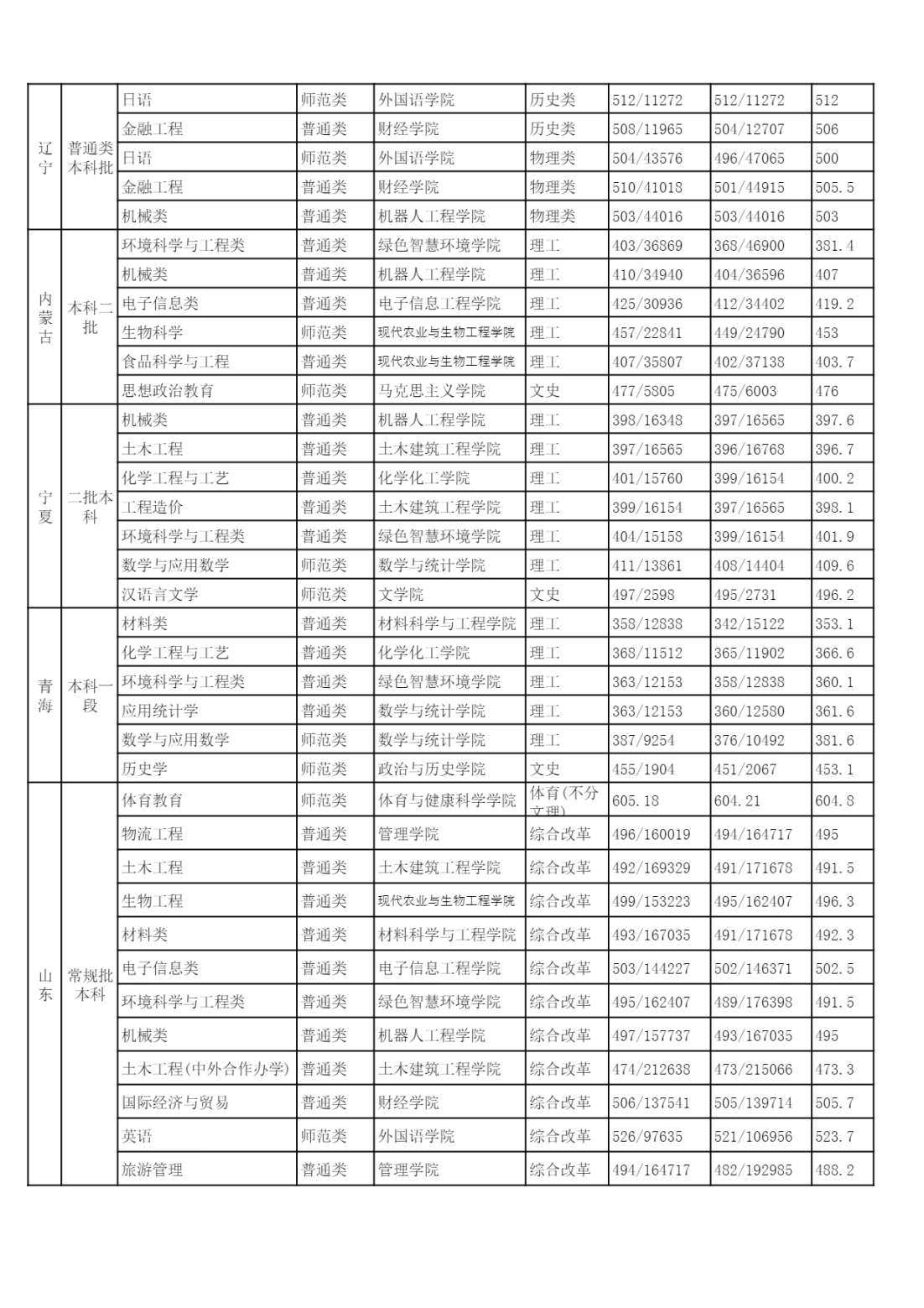 2022年各省（自治区、直辖市）普通招生录取分数统计