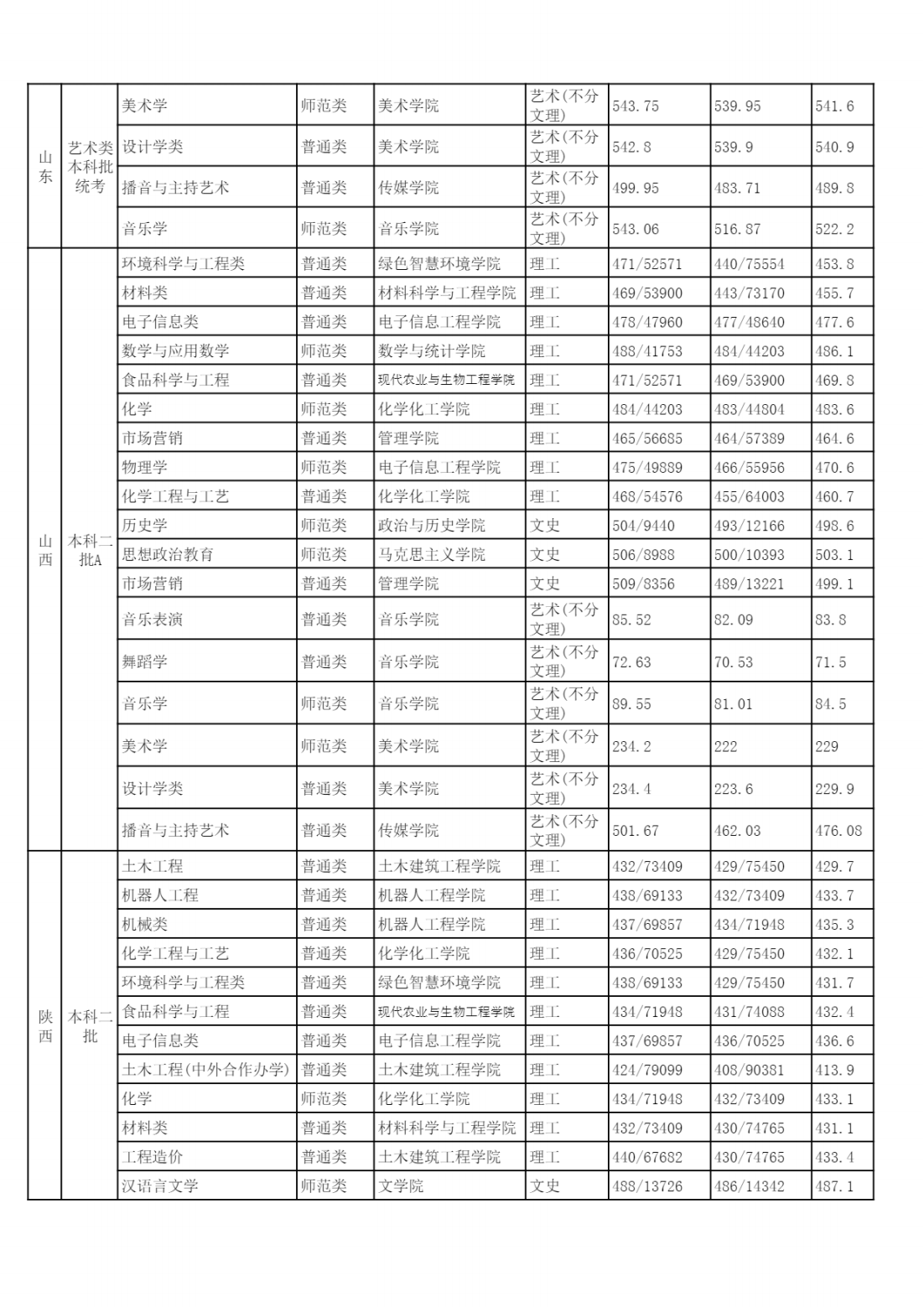 2022年各省（自治区、直辖市）普通招生录取分数统计