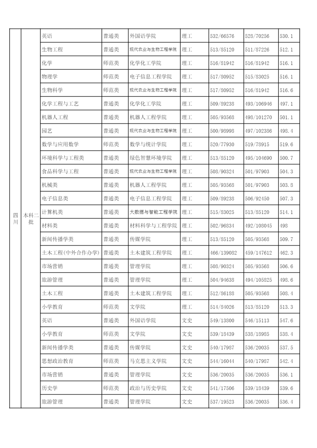 2022年各省（自治区、直辖市）普通招生录取分数统计