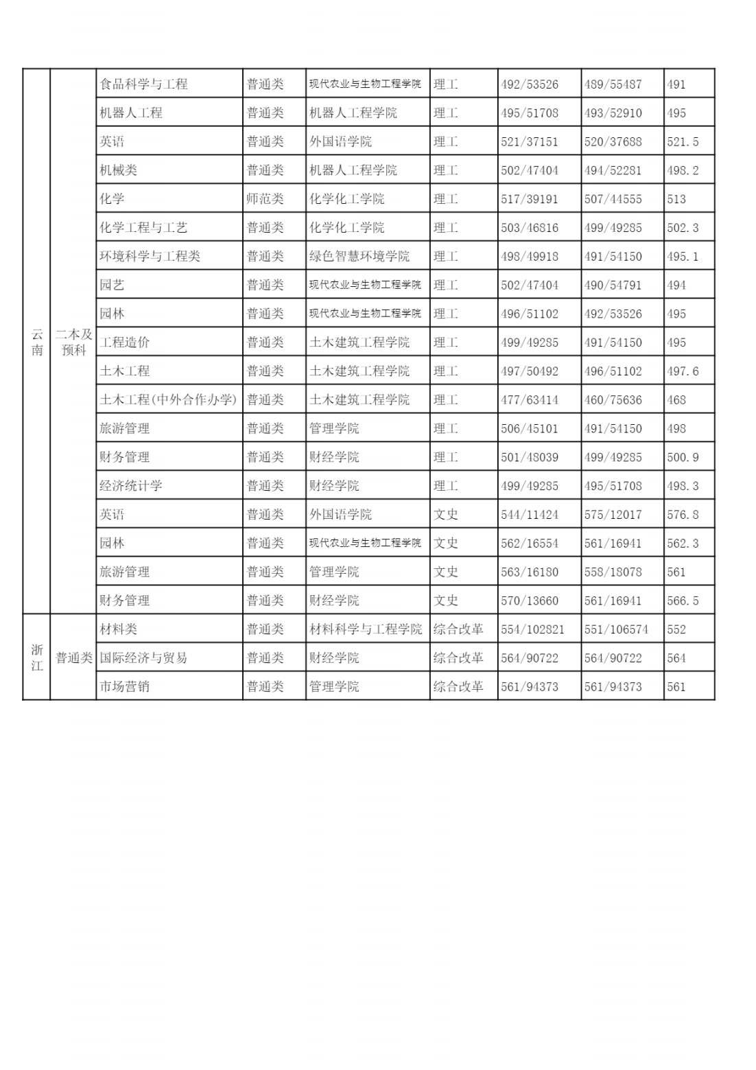 2022年各省（自治区、直辖市）普通招生录取分数统计