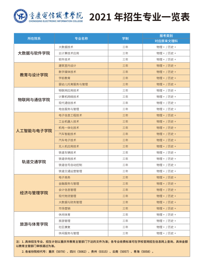 重庆电信职业学院－2021年招生专业一览表