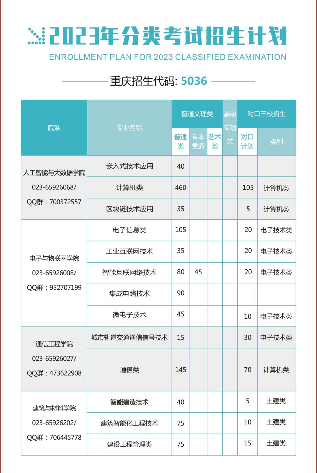 重庆电子工程职业学院－2023年分类考试招生简章4