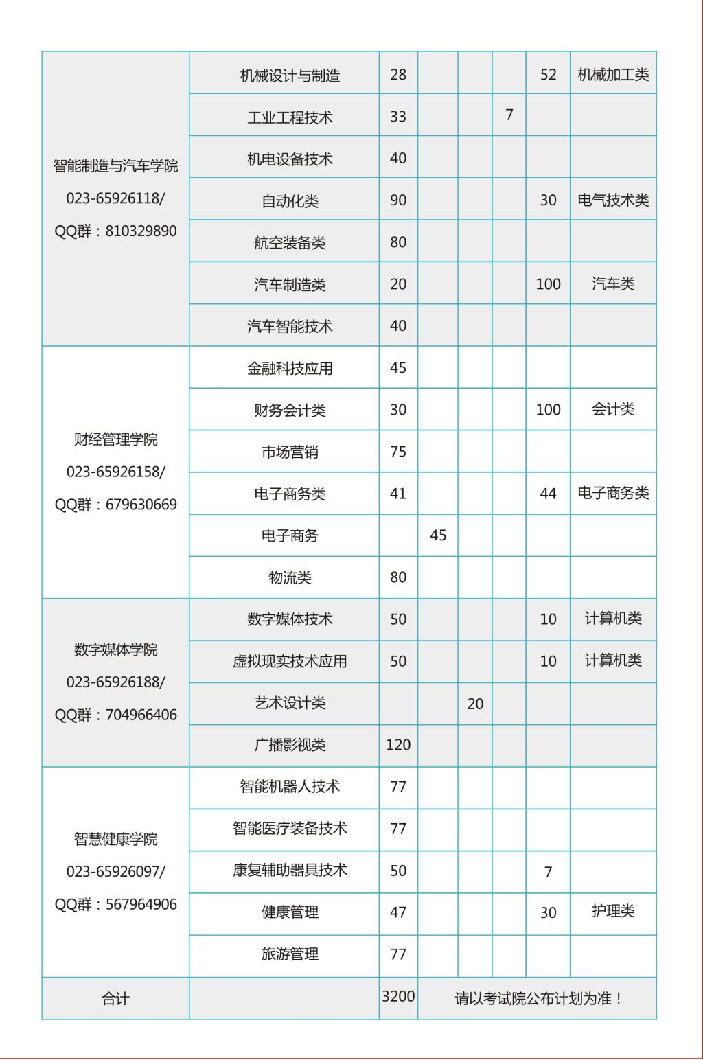 重庆电子工程职业学院－2023年分类考试招生简章5