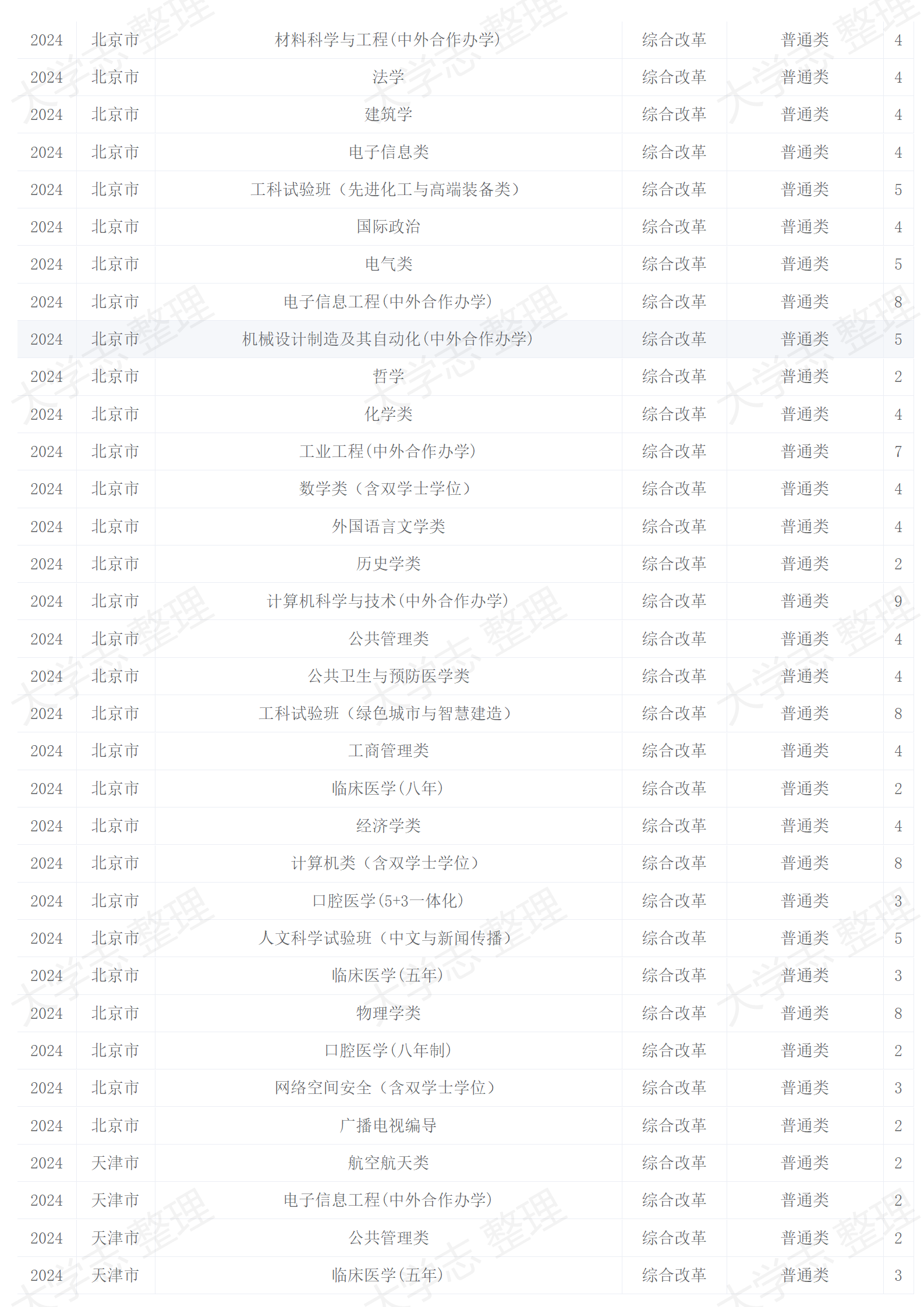 四川大学－2024年招生计划