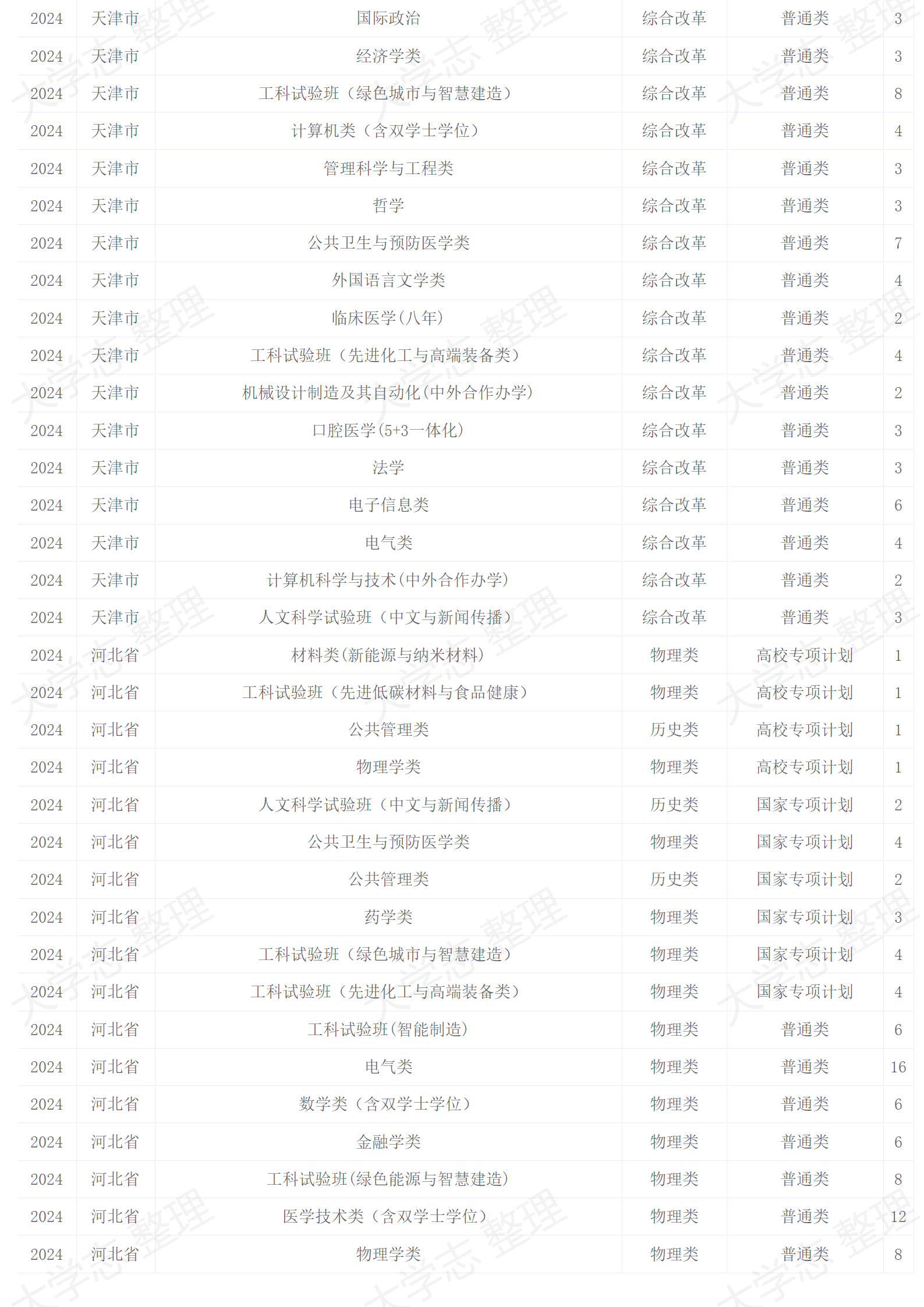 四川大学－2024年招生计划