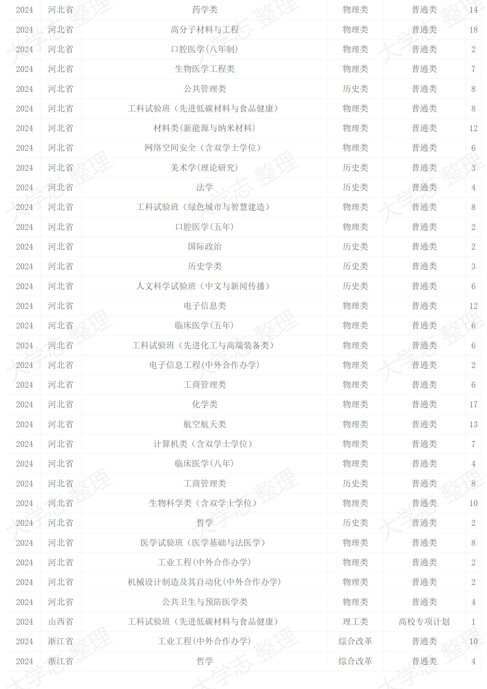 四川大学－2024年招生计划