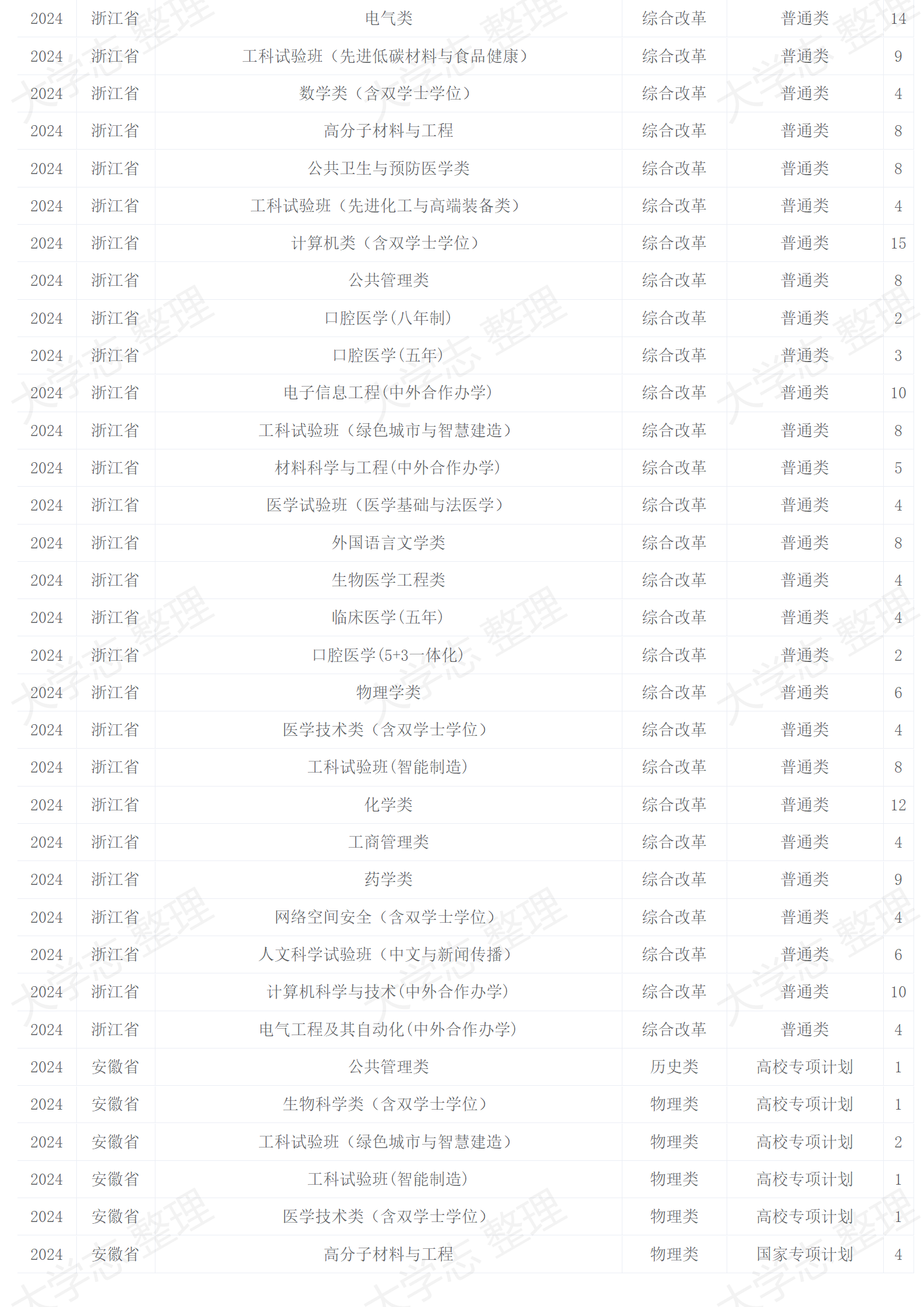 四川大学－2024年招生计划