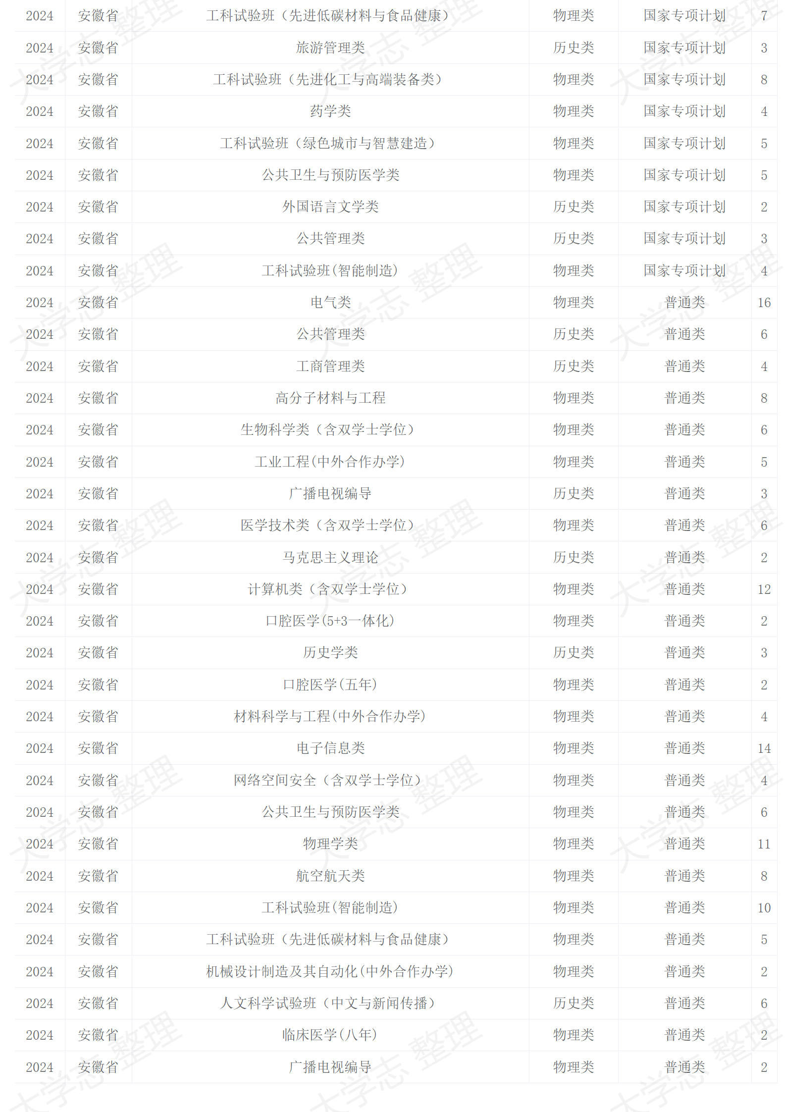 四川大学－2024年招生计划