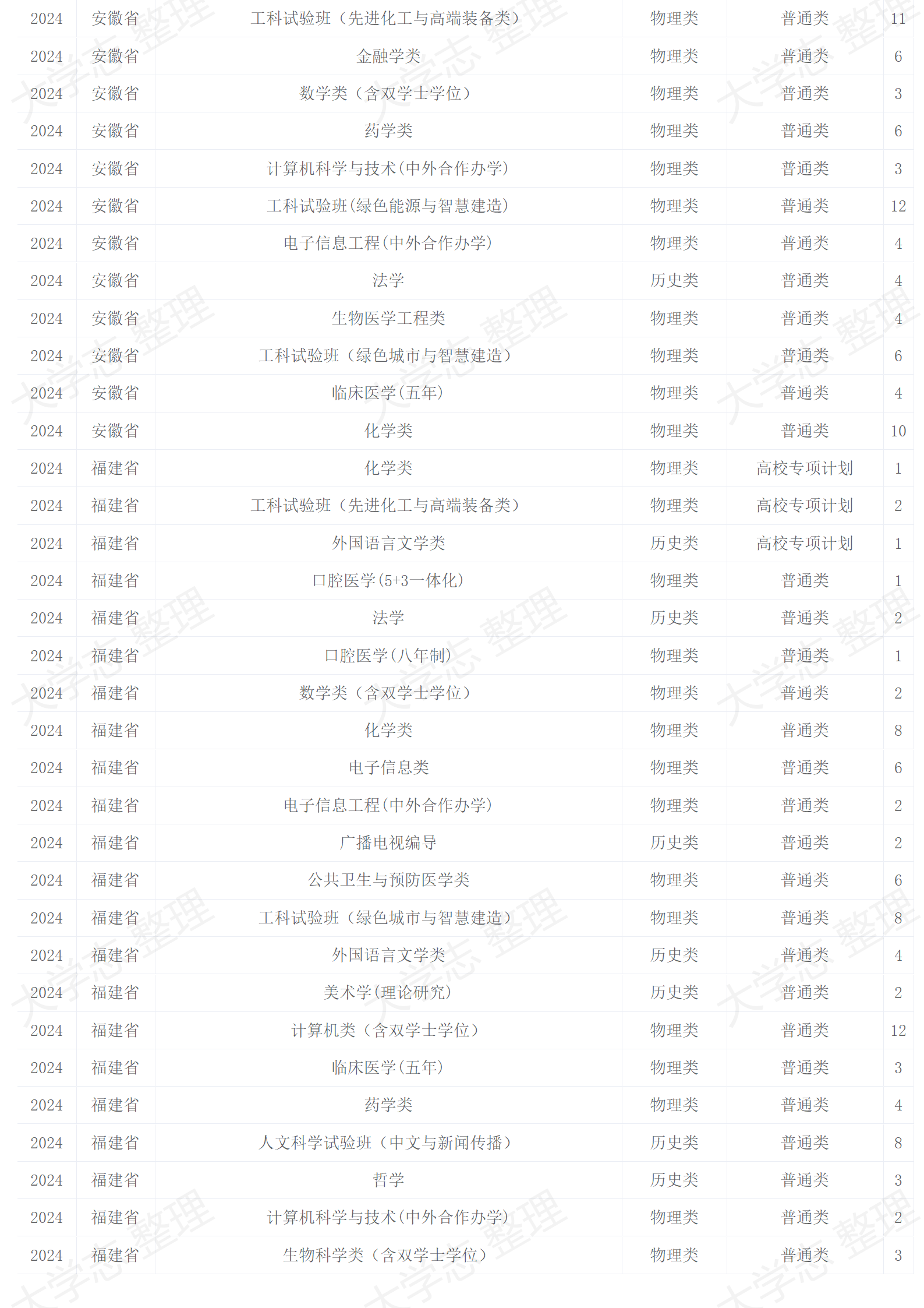 四川大学－2024年招生计划