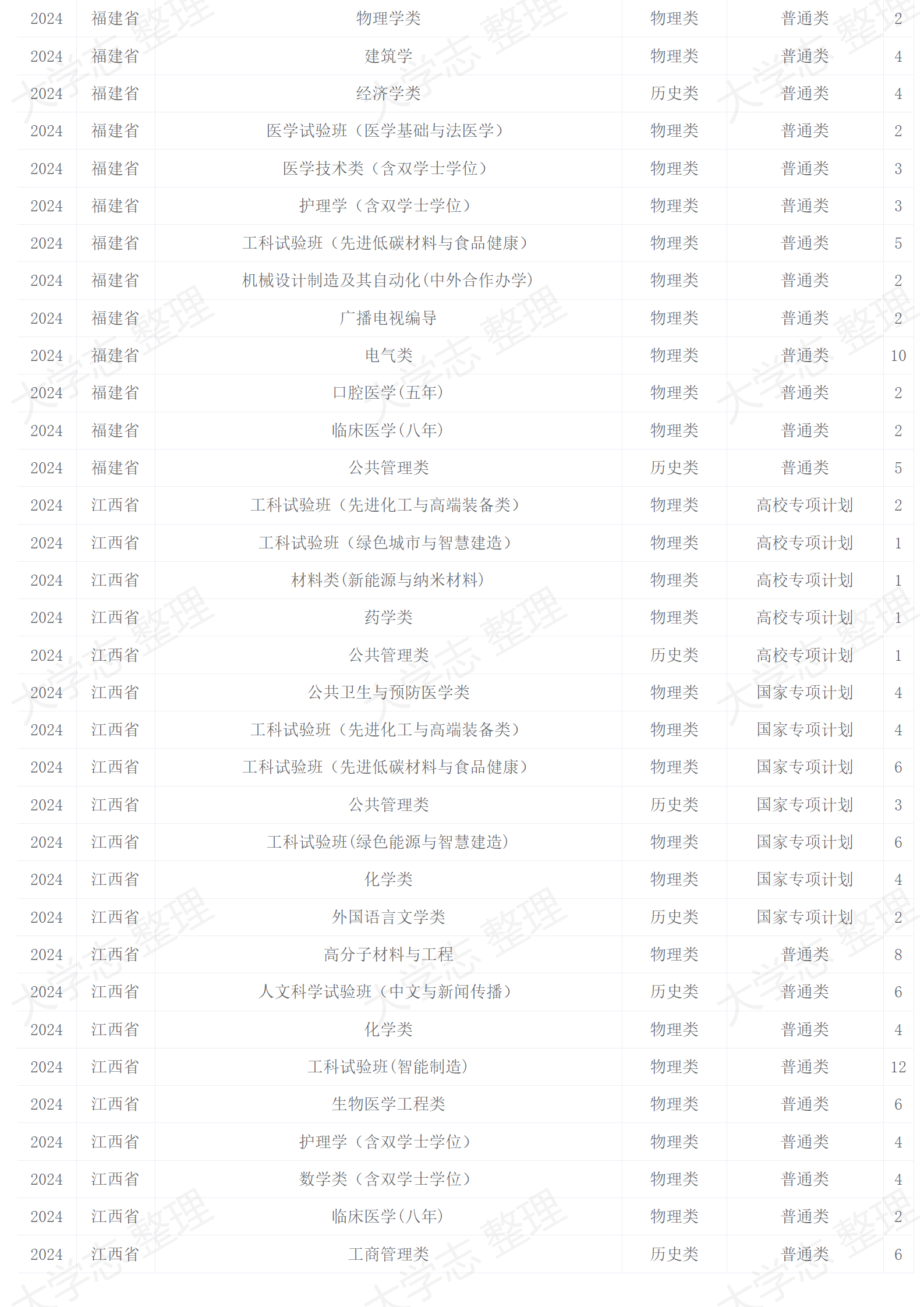 四川大学－2024年招生计划