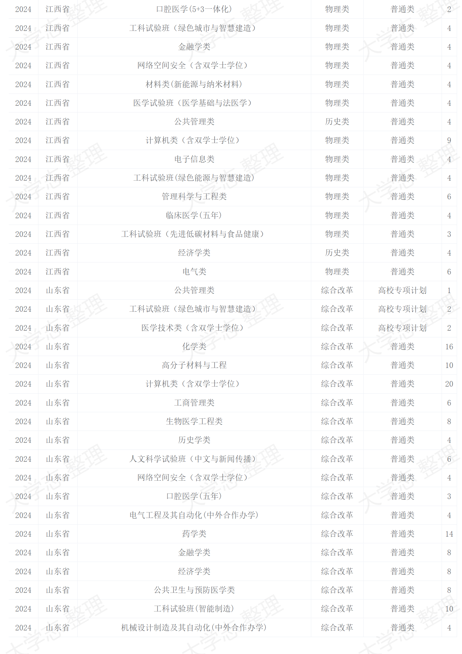 四川大学－2024年招生计划