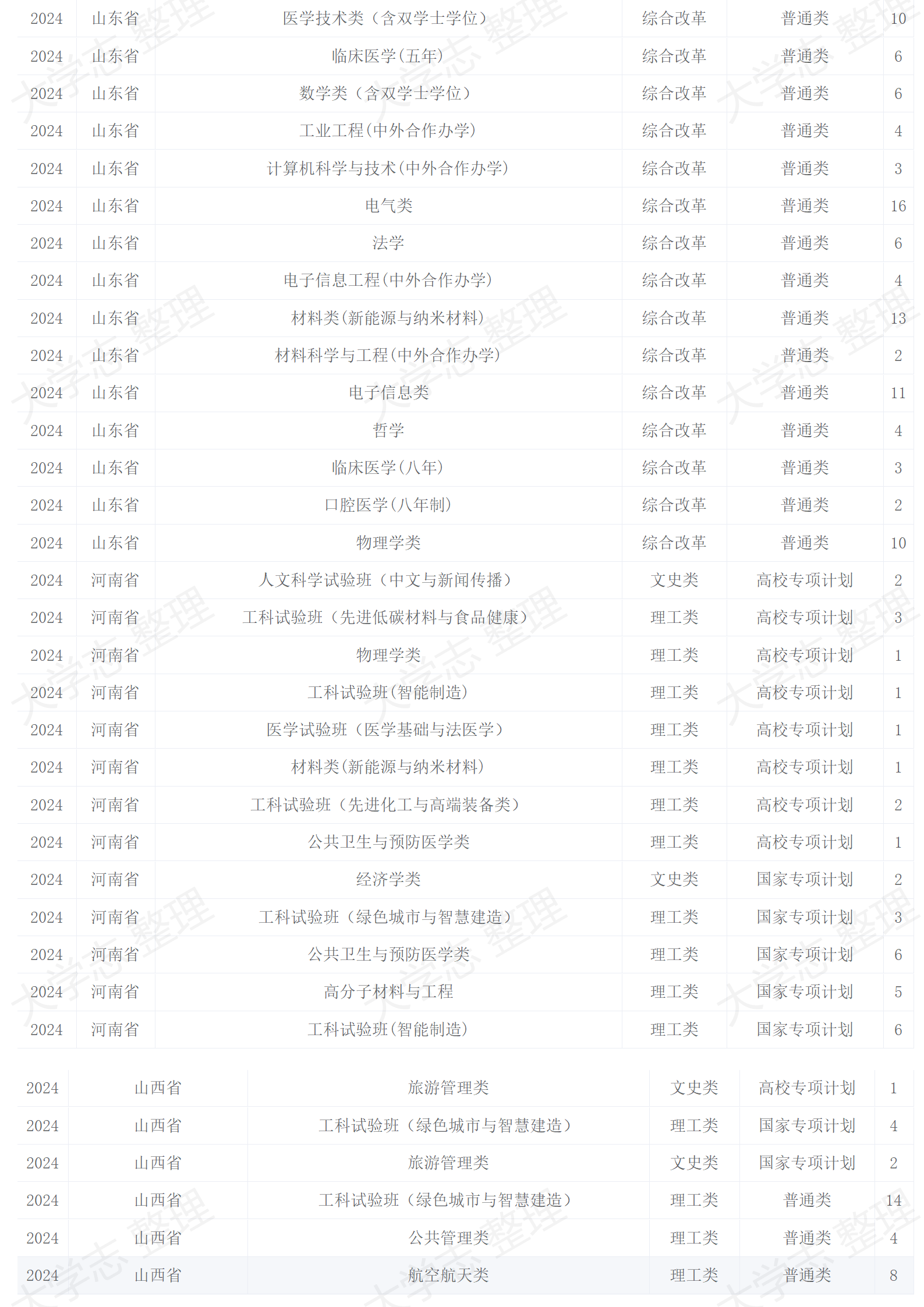 四川大学－2024年招生计划