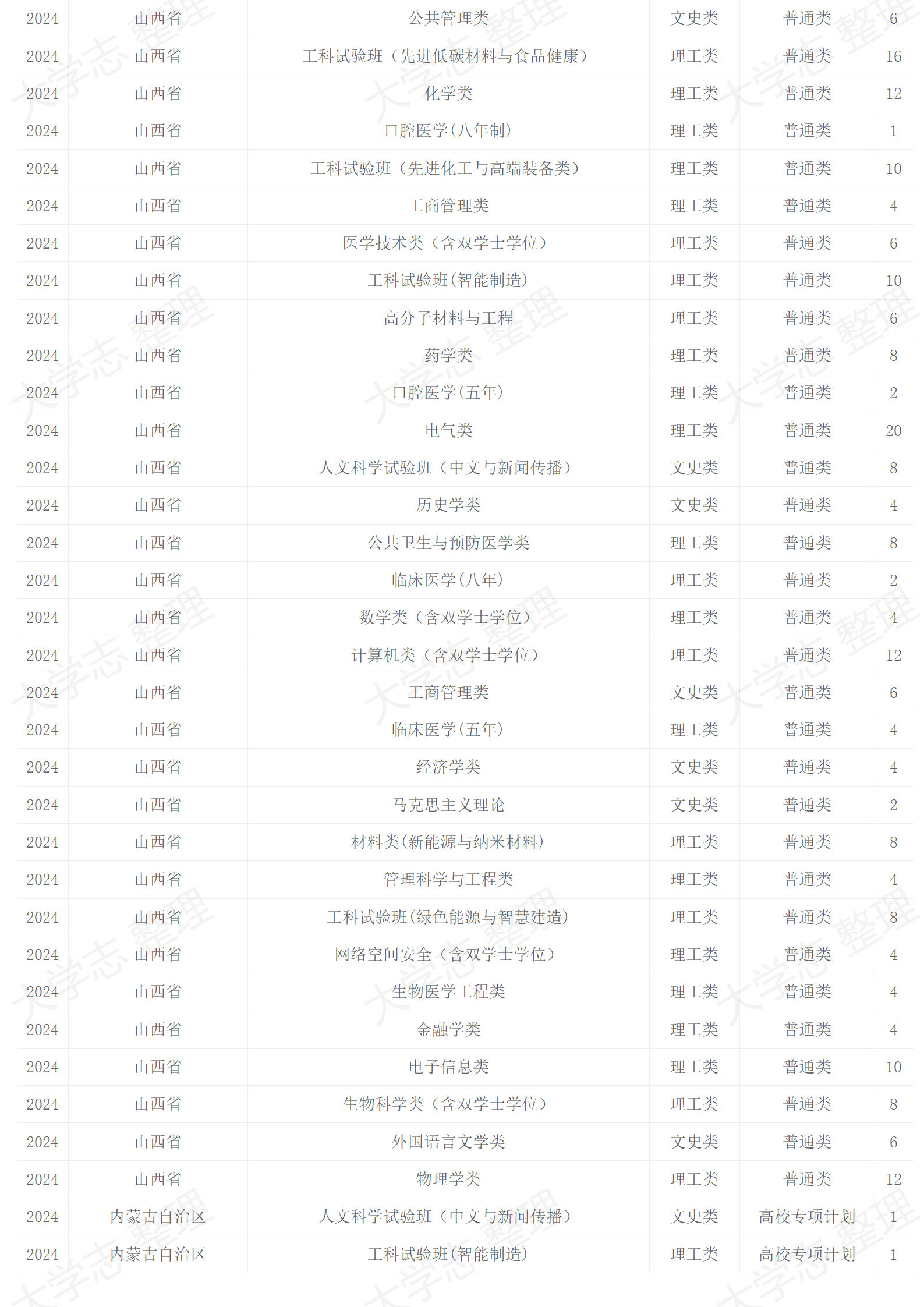 四川大学－2024年招生计划