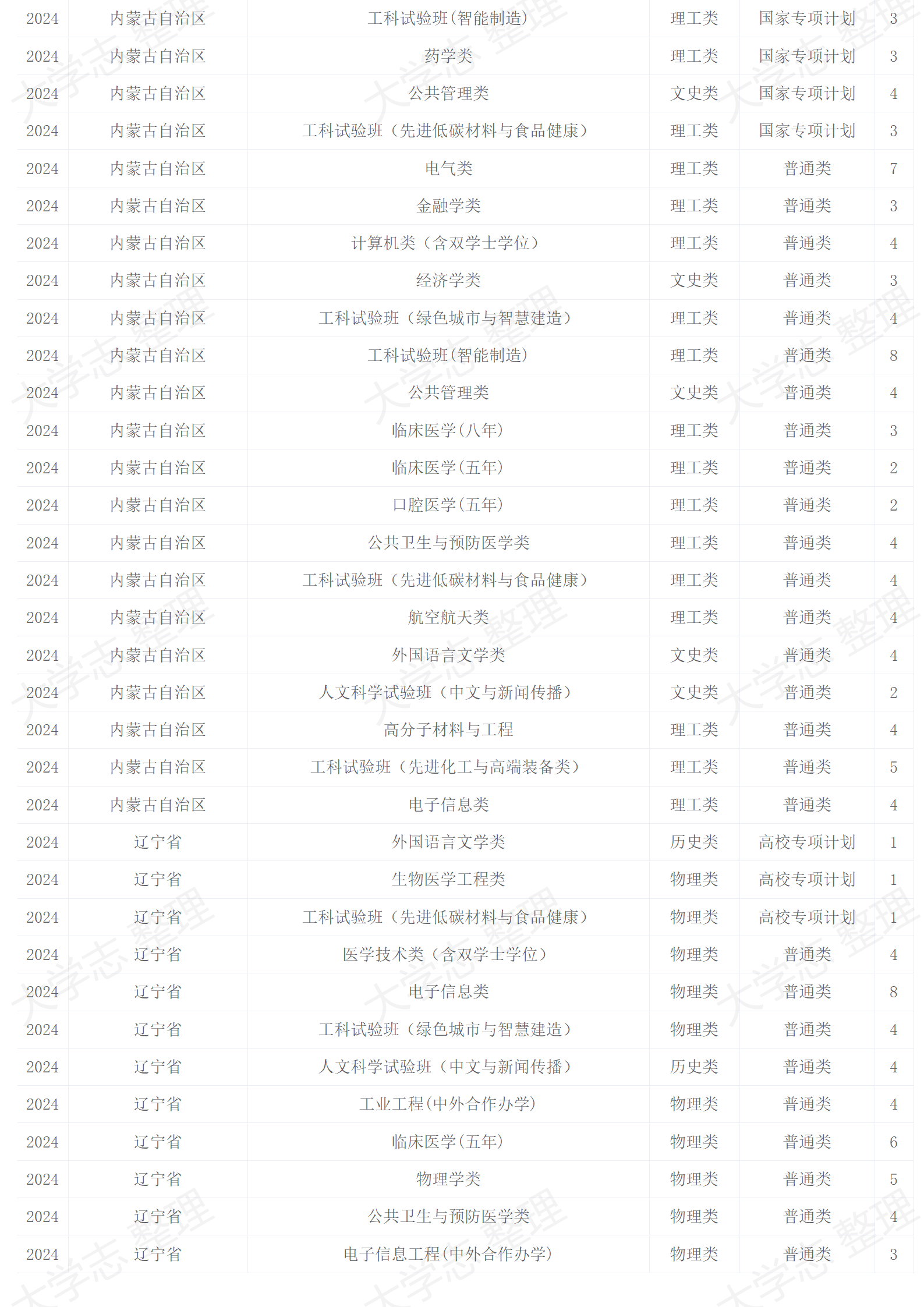 四川大学－2024年招生计划