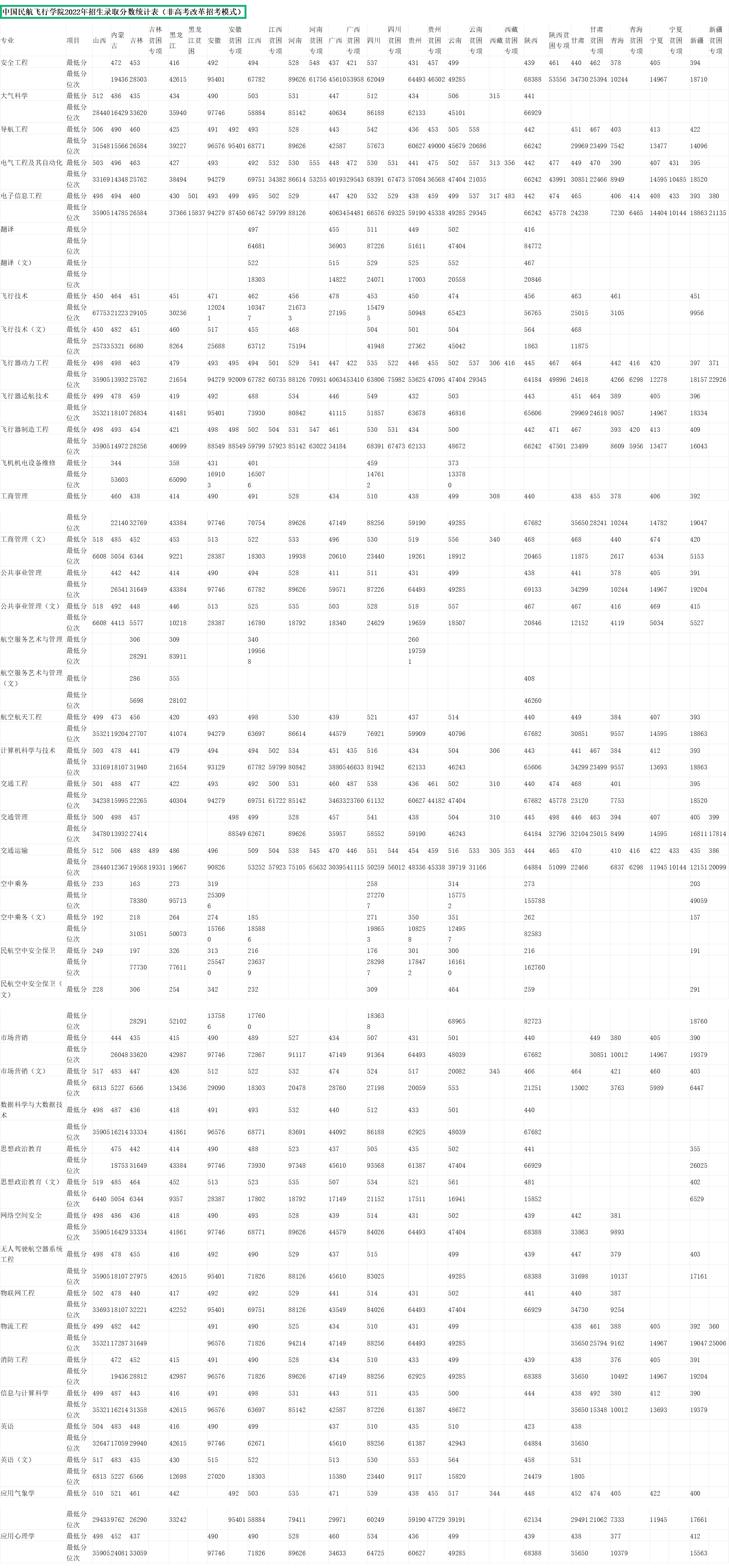中国民航飞行学院2022年招生录取分数统计表（非高考改革招考模式）