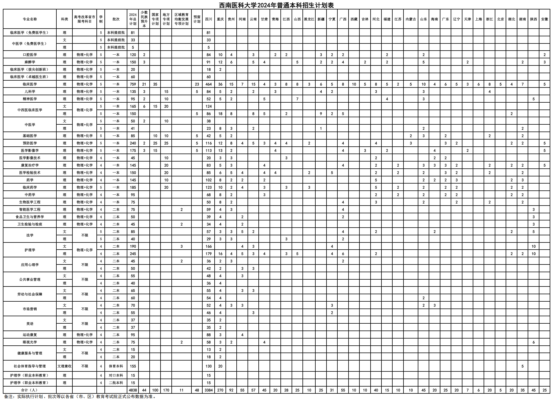 西南医科大学2024年普通本科分省分专业招生计划表