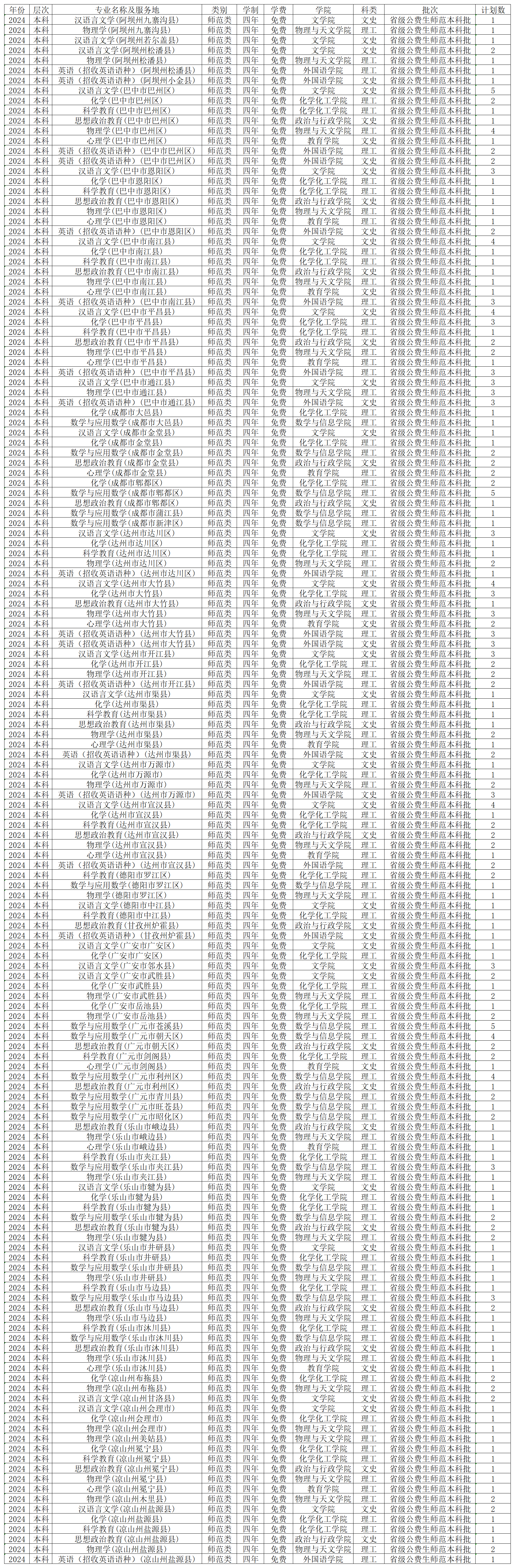 西华师范大学2024年省属公费师范生分专业分地区计划