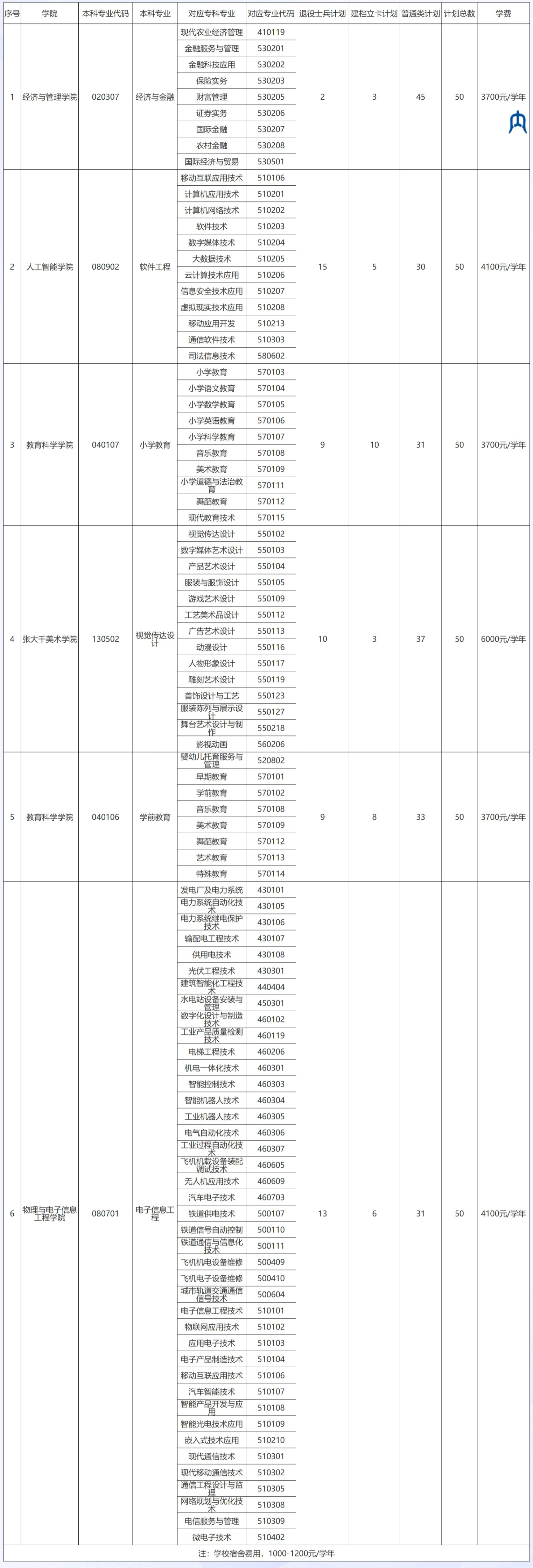 内江师范学院2024年专升本招生计划一览表