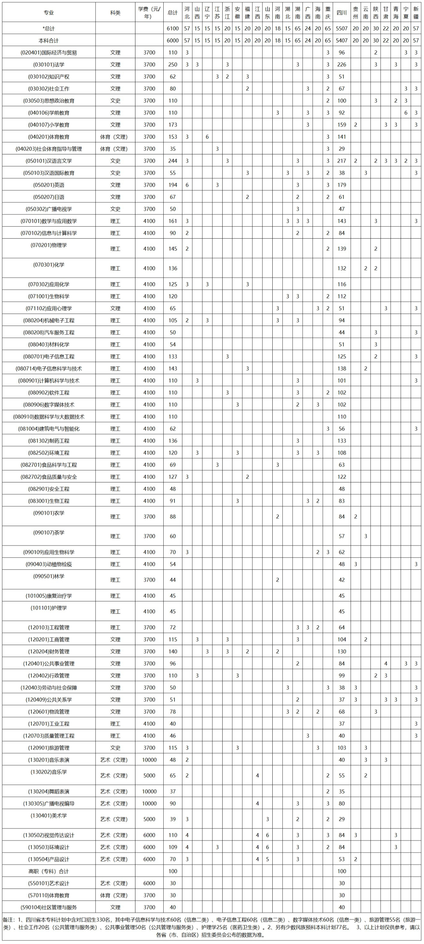 宜宾学院－2021年招生计划