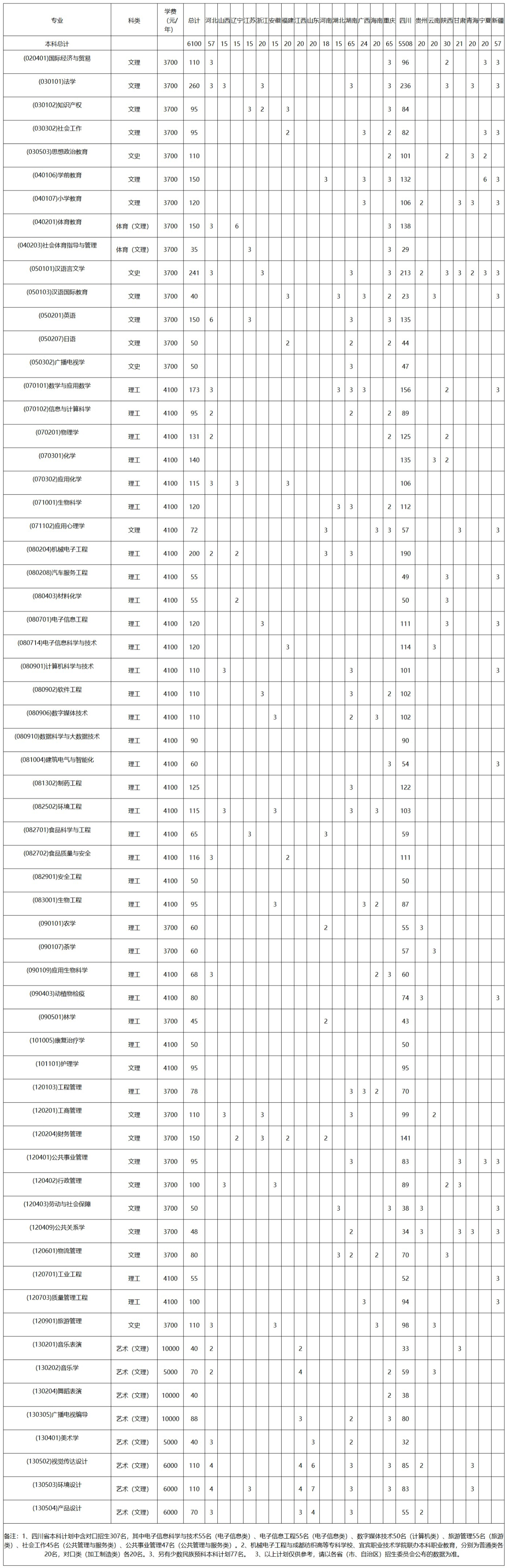 宜宾学院－2022年招生计划