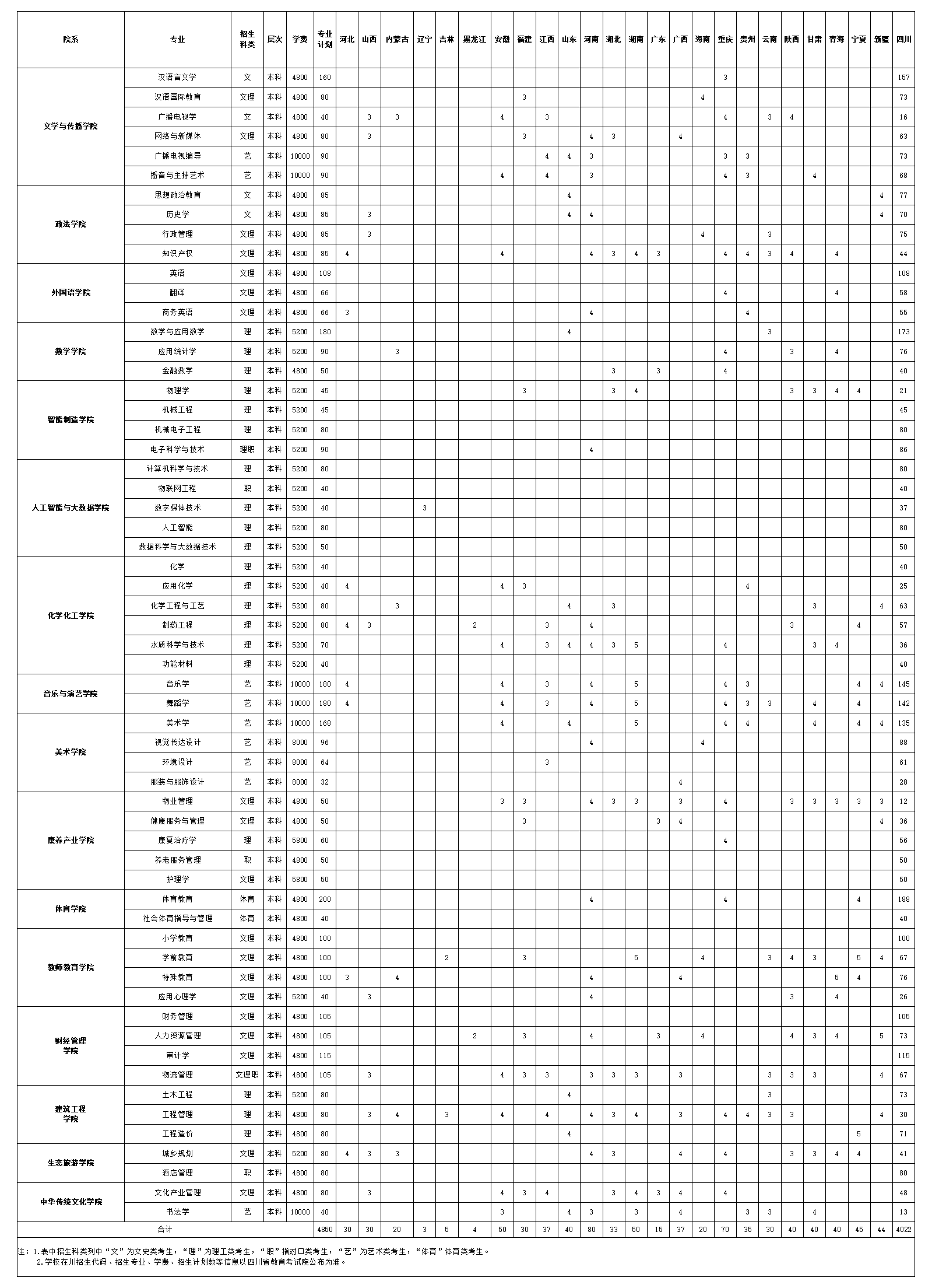 四川文理学院2024年招生计划表