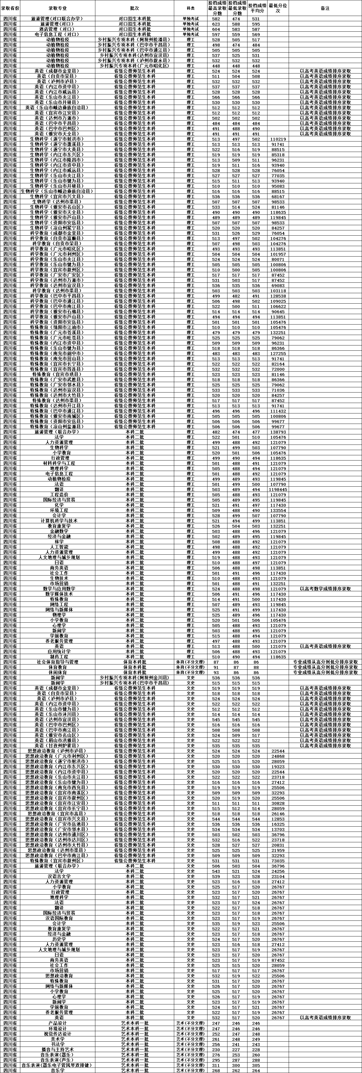 乐山师范学院2023年四川省各专业录取分数统计表