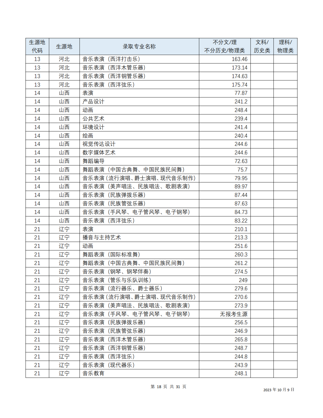 2023年招生分数线