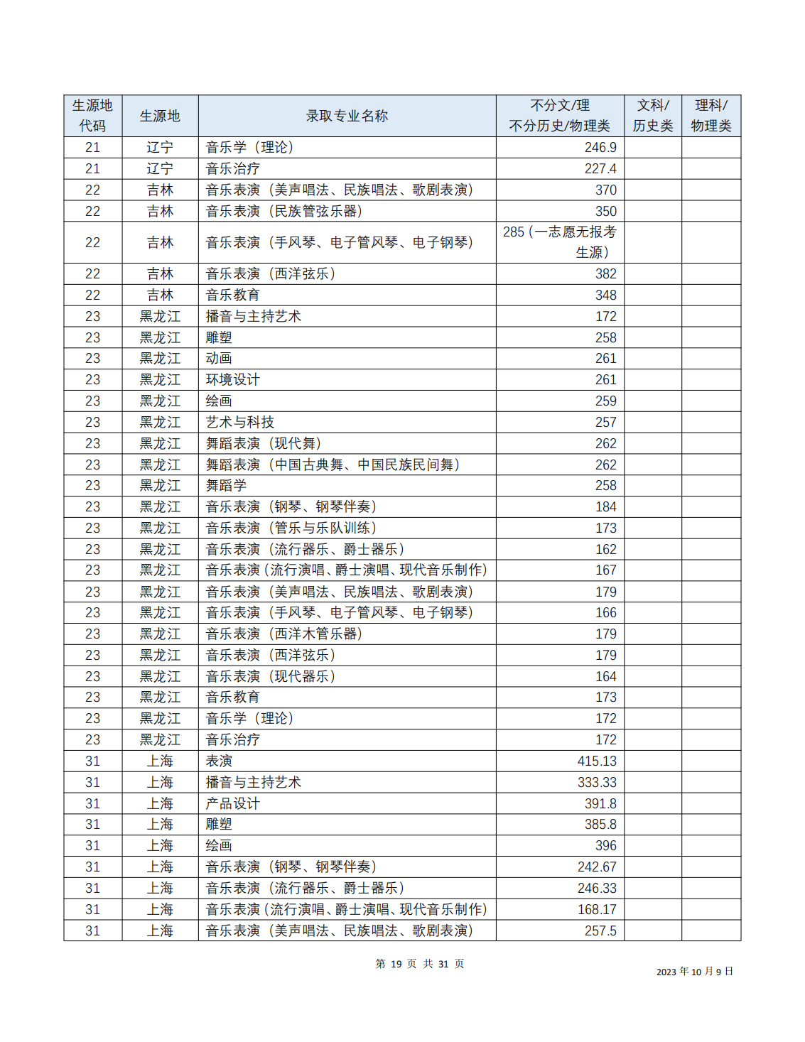 2023年招生分数线