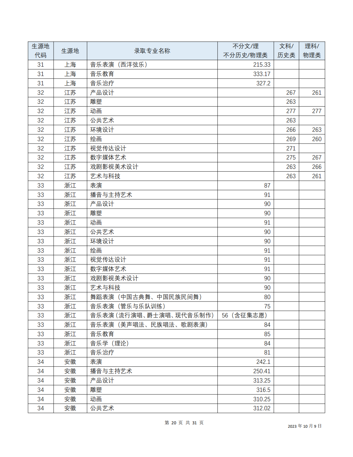 2023年招生分数线