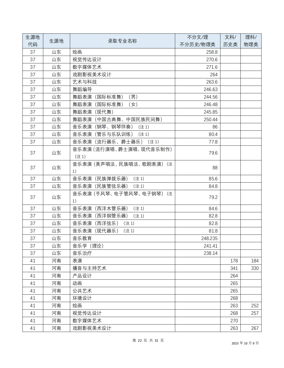 2023年招生分数线