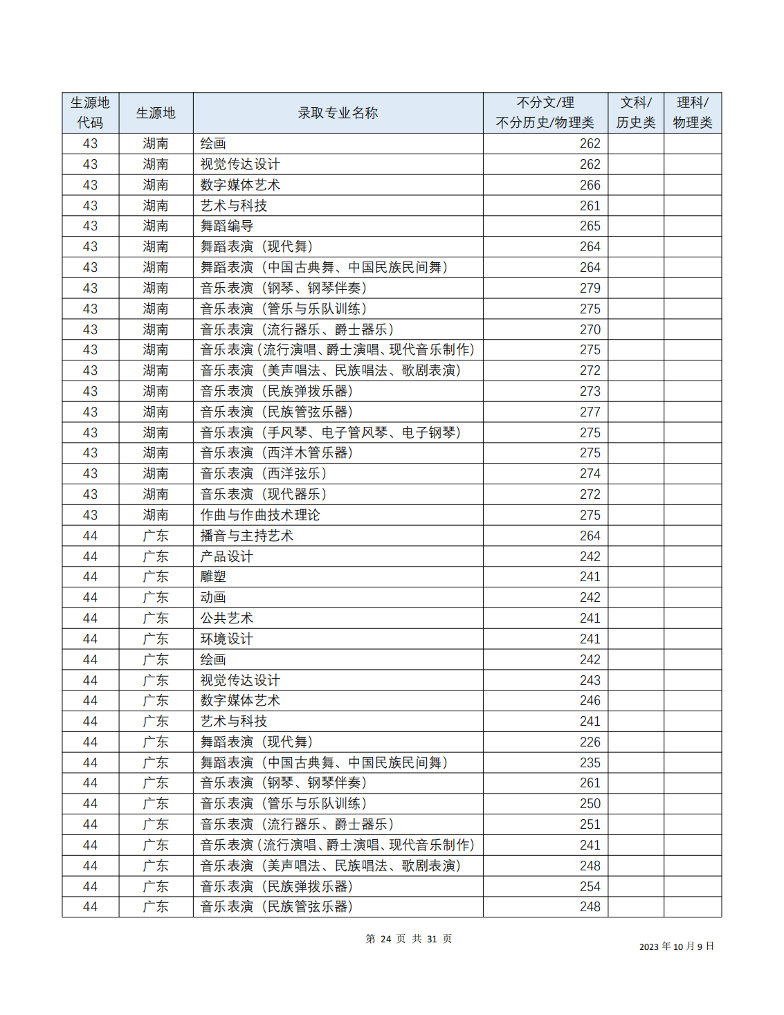 2023年招生分数线