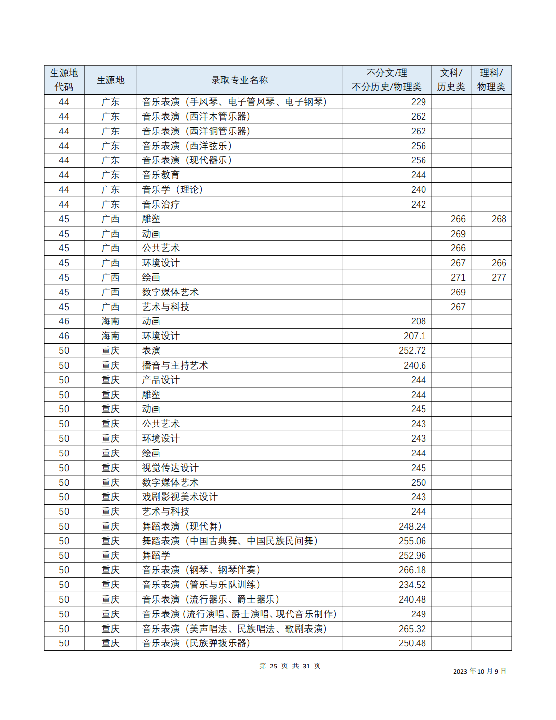 2023年招生分数线